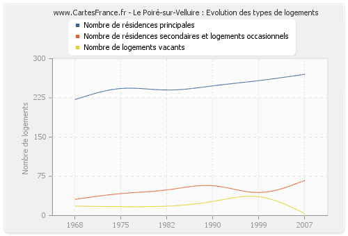 Le Poiré-sur-Velluire : Evolution des types de logements